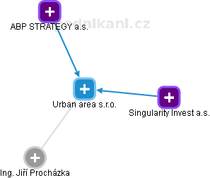 Urban area s.r.o. - náhled vizuálního zobrazení vztahů obchodního rejstříku