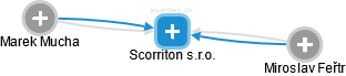 Scorriton s.r.o. - náhled vizuálního zobrazení vztahů obchodního rejstříku