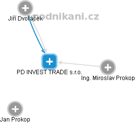 PD INVEST TRADE s.r.o. - náhled vizuálního zobrazení vztahů obchodního rejstříku
