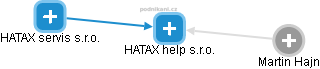 HATAX help s.r.o. - náhled vizuálního zobrazení vztahů obchodního rejstříku
