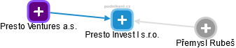 Presto Invest I s.r.o. - náhled vizuálního zobrazení vztahů obchodního rejstříku