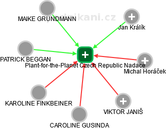 Plant-for-the-Planet Czech Republic Nadace - náhled vizuálního zobrazení vztahů obchodního rejstříku