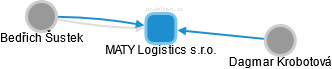 MATY Logistics s.r.o. - náhled vizuálního zobrazení vztahů obchodního rejstříku