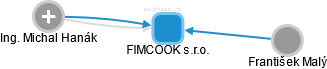FIMCOOK s.r.o. - náhled vizuálního zobrazení vztahů obchodního rejstříku