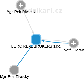 EURO REAL BROKERS s.r.o. - náhled vizuálního zobrazení vztahů obchodního rejstříku
