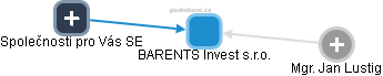 BARENTS Invest s.r.o. - náhled vizuálního zobrazení vztahů obchodního rejstříku