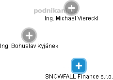 SNOWFALL Finance s.r.o. - náhled vizuálního zobrazení vztahů obchodního rejstříku