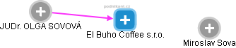 El Buho Coffee s.r.o. - náhled vizuálního zobrazení vztahů obchodního rejstříku