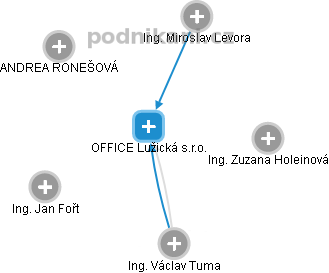 OFFICE Lužická s.r.o. - náhled vizuálního zobrazení vztahů obchodního rejstříku