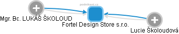 Fortel Design Store s.r.o. - náhled vizuálního zobrazení vztahů obchodního rejstříku