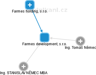 Farmes development, s.r.o. - náhled vizuálního zobrazení vztahů obchodního rejstříku