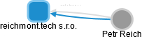 reichmont.tech s.r.o. - náhled vizuálního zobrazení vztahů obchodního rejstříku