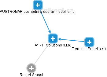 A1 - IT Solutions s.r.o. - náhled vizuálního zobrazení vztahů obchodního rejstříku
