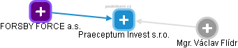 Praeceptum Invest s.r.o. - náhled vizuálního zobrazení vztahů obchodního rejstříku