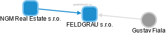 FELDGRAU s.r.o. - náhled vizuálního zobrazení vztahů obchodního rejstříku