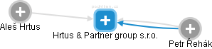 Hrtus & Partner group s.r.o. - náhled vizuálního zobrazení vztahů obchodního rejstříku