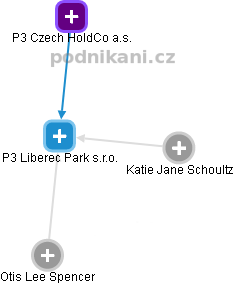 P3 Liberec Park s.r.o. - náhled vizuálního zobrazení vztahů obchodního rejstříku