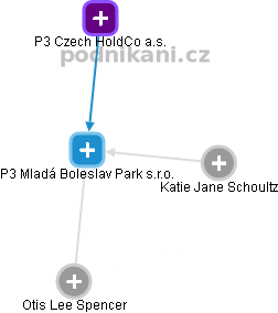 P3 Mladá Boleslav Park s.r.o. - náhled vizuálního zobrazení vztahů obchodního rejstříku