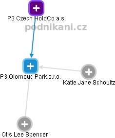 P3 Olomouc Park s.r.o. - náhled vizuálního zobrazení vztahů obchodního rejstříku