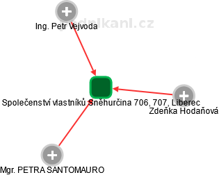 Společenství vlastníků Sněhurčina 706, 707, Liberec - náhled vizuálního zobrazení vztahů obchodního rejstříku