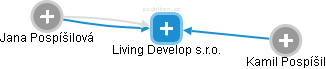 Living Develop s.r.o. - náhled vizuálního zobrazení vztahů obchodního rejstříku