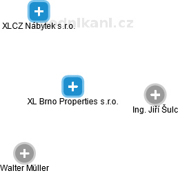 XL Brno Properties s.r.o. - náhled vizuálního zobrazení vztahů obchodního rejstříku
