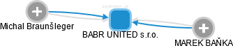 BABR UNITED s.r.o. - náhled vizuálního zobrazení vztahů obchodního rejstříku