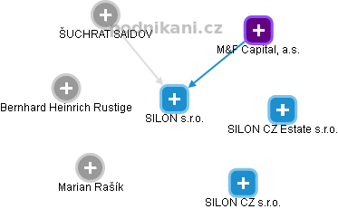 SILON s.r.o. - náhled vizuálního zobrazení vztahů obchodního rejstříku
