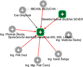 Společenství vlastníků Halasova 895, 896, Liberec - náhled vizuálního zobrazení vztahů obchodního rejstříku