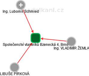 Společenství vlastníků Bzenecká 4, Brno - náhled vizuálního zobrazení vztahů obchodního rejstříku