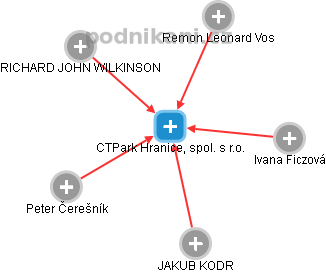 CTPark Hranice, spol. s r.o. - náhled vizuálního zobrazení vztahů obchodního rejstříku