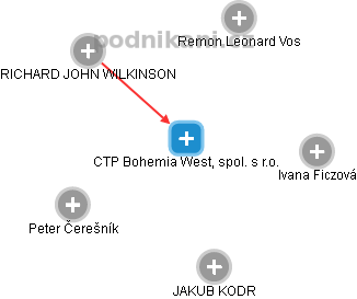 CTP Bohemia West, spol. s r.o. - náhled vizuálního zobrazení vztahů obchodního rejstříku