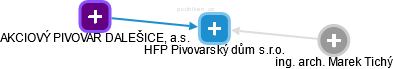 HFP Pivovarský dům s.r.o. - náhled vizuálního zobrazení vztahů obchodního rejstříku