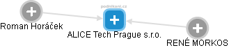ALICE Tech Prague s.r.o. - náhled vizuálního zobrazení vztahů obchodního rejstříku