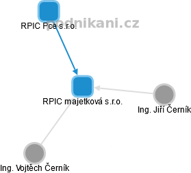 RPIC majetková s.r.o. - náhled vizuálního zobrazení vztahů obchodního rejstříku