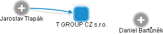 T GROUP CZ s.r.o. - náhled vizuálního zobrazení vztahů obchodního rejstříku