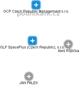 GLP SpacePlus (Czech Republic), s.r.o. - náhled vizuálního zobrazení vztahů obchodního rejstříku