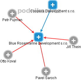 Blue Rosemarine Development s.r.o. - náhled vizuálního zobrazení vztahů obchodního rejstříku