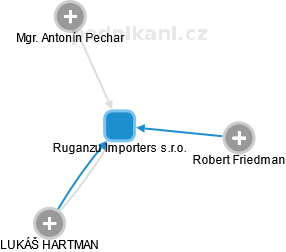 Ruganzu Importers s.r.o. - náhled vizuálního zobrazení vztahů obchodního rejstříku