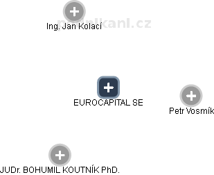 EUROCAPITAL SE - náhled vizuálního zobrazení vztahů obchodního rejstříku