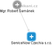 ServiceNow Czechia s.r.o. - náhled vizuálního zobrazení vztahů obchodního rejstříku