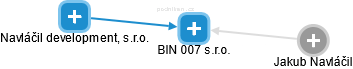 BIN 007 s.r.o. - náhled vizuálního zobrazení vztahů obchodního rejstříku