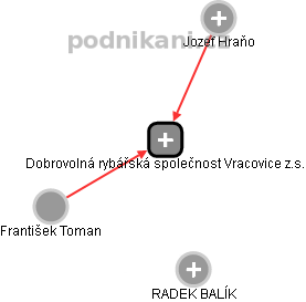 Dobrovolná rybářská společnost Vracovice z.s. - náhled vizuálního zobrazení vztahů obchodního rejstříku