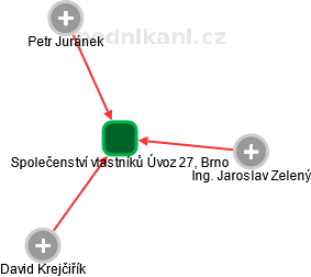 Společenství vlastníků Úvoz 27, Brno - náhled vizuálního zobrazení vztahů obchodního rejstříku