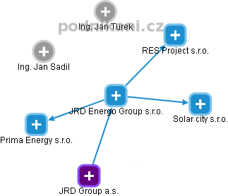 JRD Energo Group s.r.o. - náhled vizuálního zobrazení vztahů obchodního rejstříku
