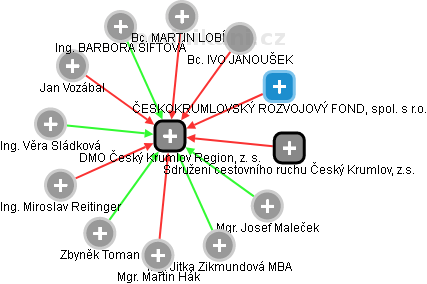 DMO Český Krumlov Region, z. s. - náhled vizuálního zobrazení vztahů obchodního rejstříku