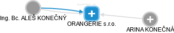ORANGERIE s.r.o. - náhled vizuálního zobrazení vztahů obchodního rejstříku