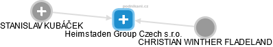 Heimstaden Group Czech s.r.o. - náhled vizuálního zobrazení vztahů obchodního rejstříku