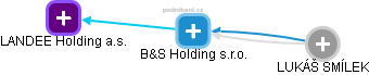 B&S Holding s.r.o. - náhled vizuálního zobrazení vztahů obchodního rejstříku