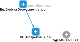 BP Budějovická, s. r. o. - náhled vizuálního zobrazení vztahů obchodního rejstříku